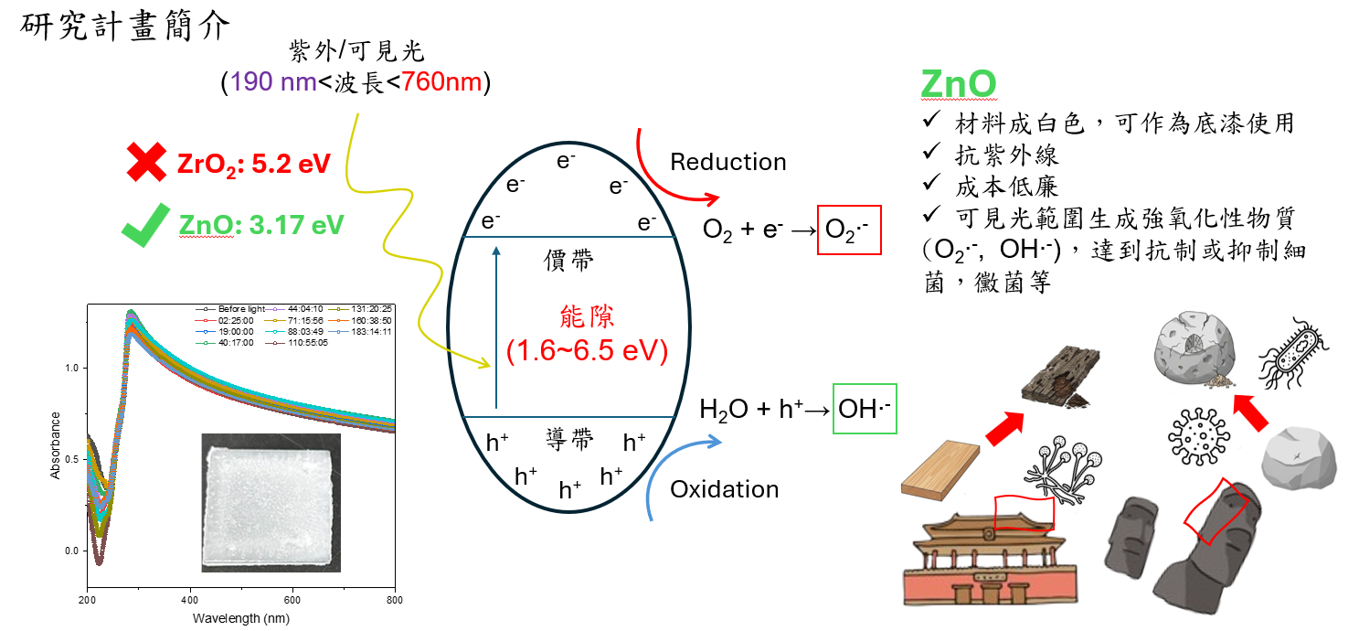 115年成果|探討銀量子點摻雜之光鈍性氧化鋯奈米材料對文物修復常用之色料載色體的穩定度測試-第三期研究計畫成果報告封面照片